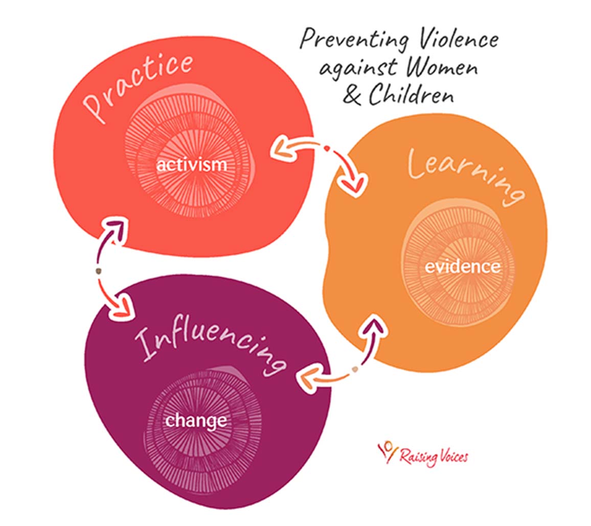 Preventing Violence Against Women and Children infographic highlighting Practice, Learning, and Influencing